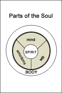 The Parts of the Soul