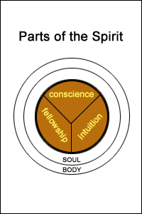 The Parts of the Spirit